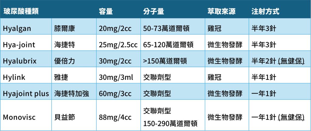 膝蓋打針打甚麼?淺談玻尿酸治療 1 圖片3 1